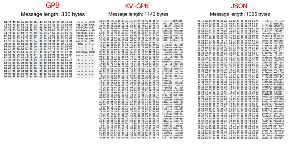 Telemetry Transport and Encoding Options